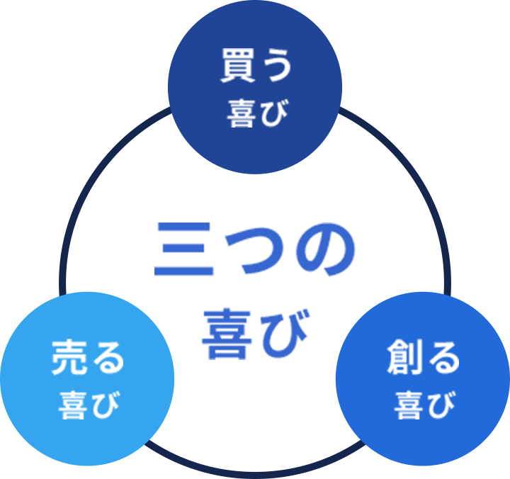 三つの喜び